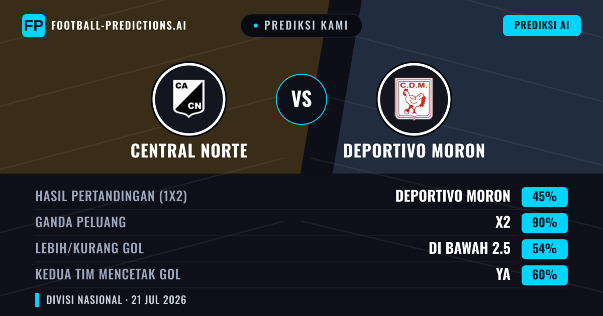 Prediksi kami: Central Norte vs Deportivo Morón — Seri (45%); Kurang 2.5; Kedua tim mencetak gol: Ya