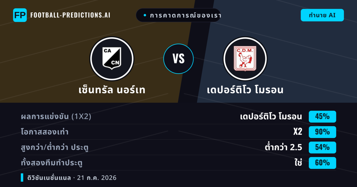 การคาดการณ์ของเรา: เซ็นทรัล นอร์เท vs เดปอร์ติโว โมรอน — เสมอ (45%); ต่ำกว่า 2.5; ทั้งสองทีมทำประตู: ใช่