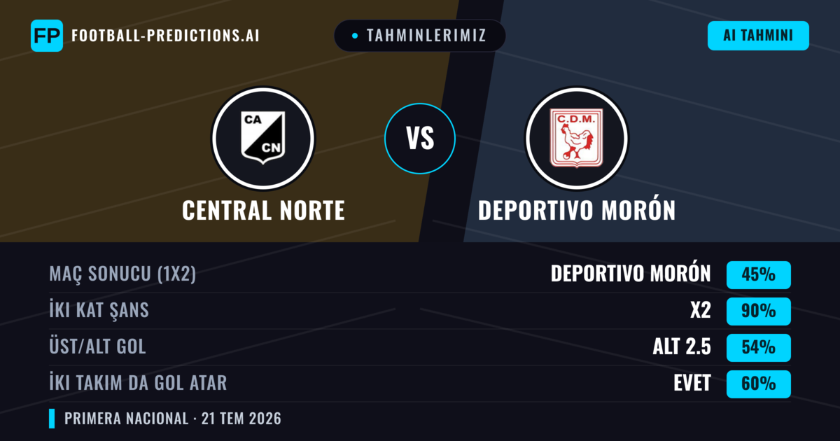 Tahminlerimiz: Central Norte vs Deportivo Morón — Beraberlik (45%); Alt 2.5; İki taraf da gol atar: Evet