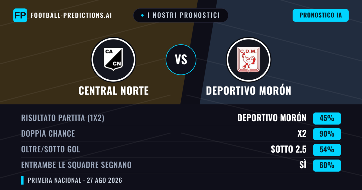 I nostri pronostici: Central Norte vs Deportivo Morón — Pareggio (45%); Sotto 2.5; Entrambe segnano: Sì