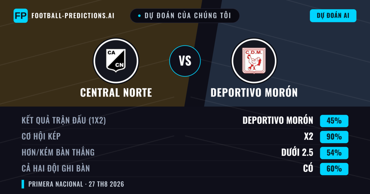 Dự đoán của chúng tôi: Central Norte vs Deportivo Morón — Hòa (45%); Ít hơn 2.5; Cả hai ghi bàn: Có