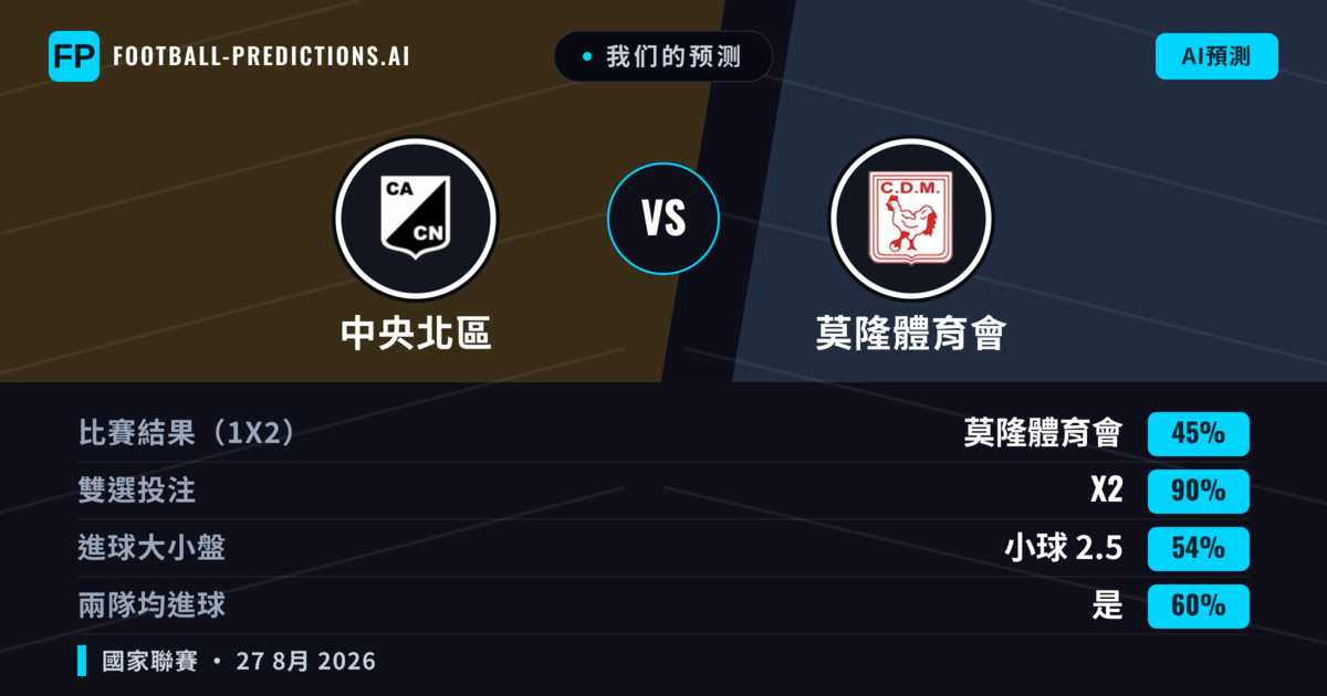我们的预测: 中央北區 對 莫隆體育會 — 平 (45%); 小球 2.5; 有進球