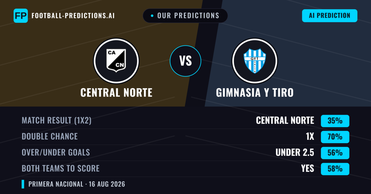 Our Predictions: Central Norte vs Gimnasia Y Tiro — Draw (35%); under 2.5; Both teams to score: Yes