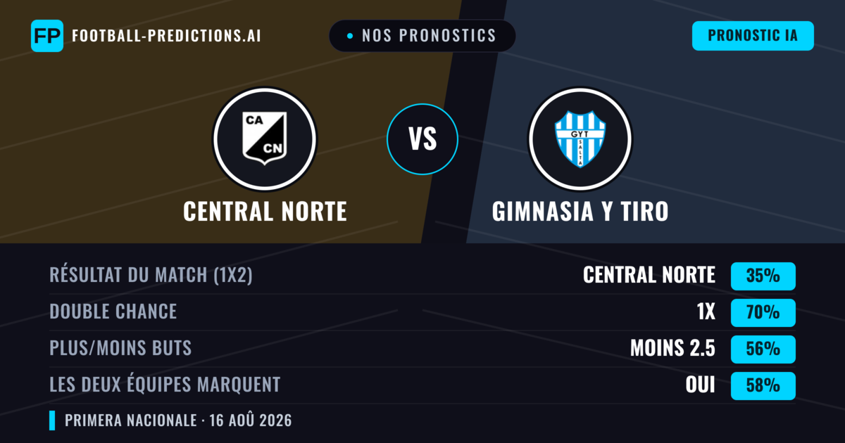 Nos pronostics: Central Norte vs Gimnasia y Tiro — Nul (35%); Moins 2.5; Les deux marquent : Oui