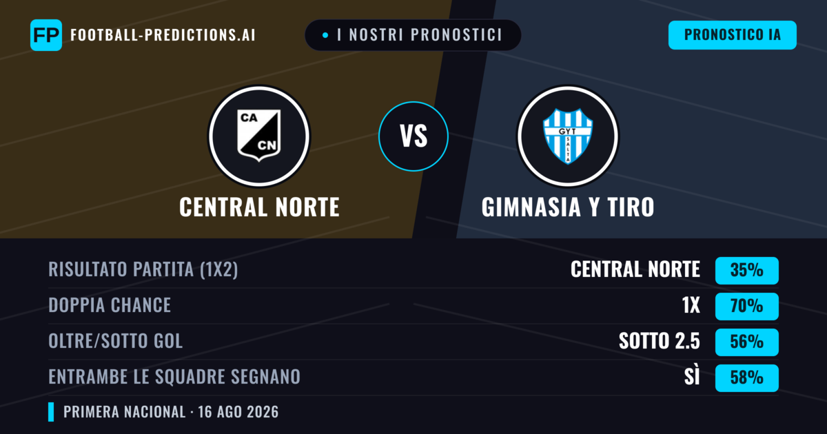 I nostri pronostici: Central Norte vs Gimnasia y Tiro — Pareggio (35%); Sotto 2.5; Entrambe segnano: Sì