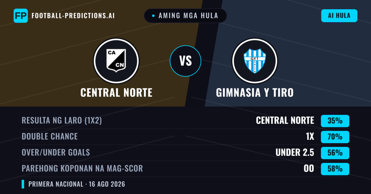 Aming mga hula: Central Norte vs Gimnasia y Tiro — Draw (35%); Under 2.5; Parehong magbubuo: Oo