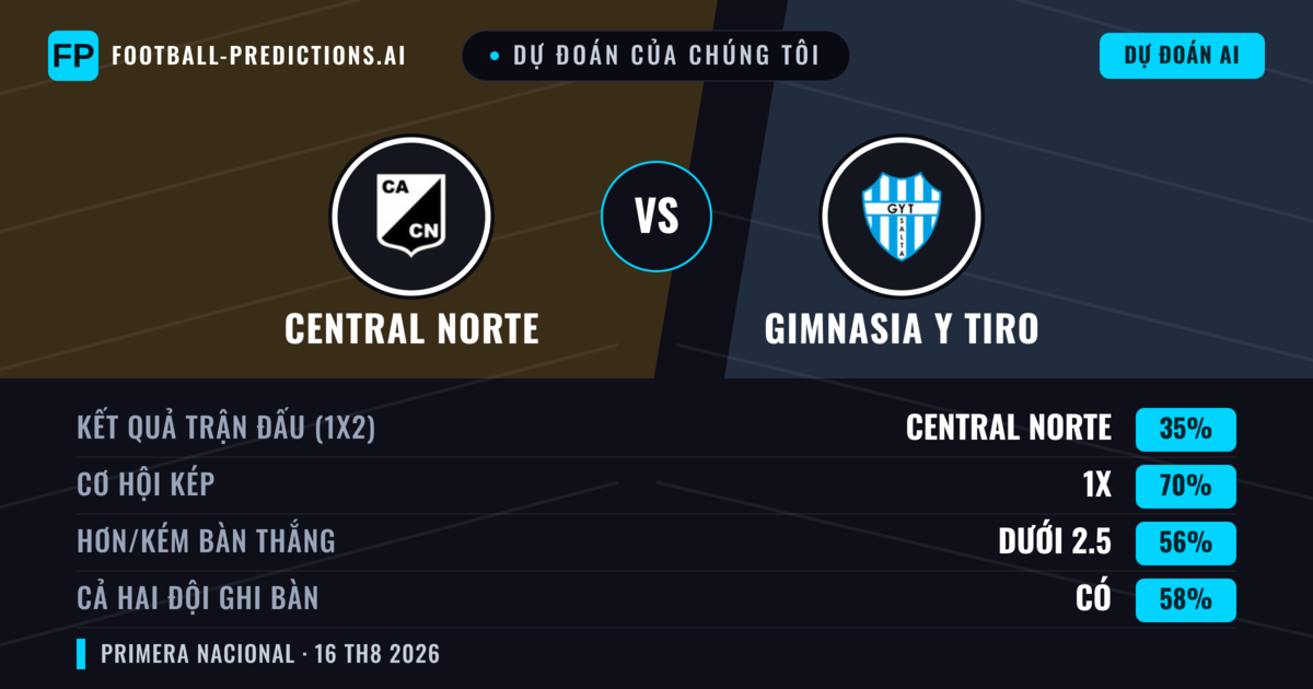 Dự đoán của chúng tôi: Central Norte vs Gimnasia y Tiro — Hòa (35%); Ít hơn 2.5; Cả hai ghi bàn: Có