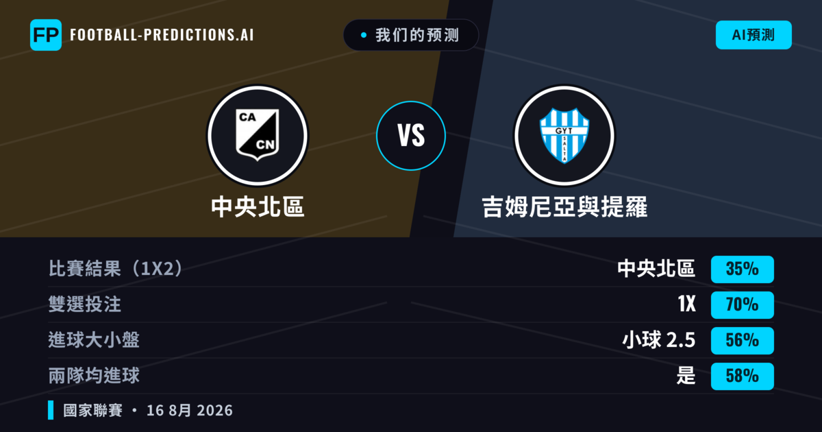 我们的预测: 中央北區 對 吉姆尼亞與提羅 — 平 (35%); 小球 2.5; 有進球