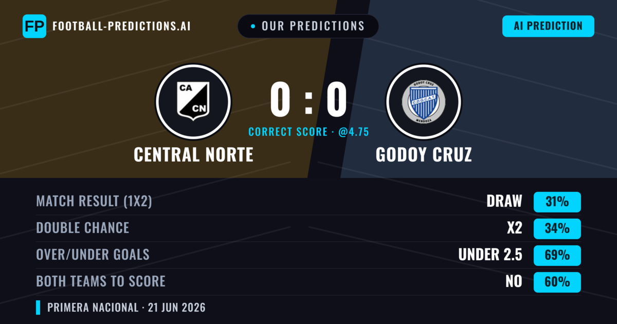 Our Predictions: Central Norte vs Godoy Cruz — Godoy Cruz — Win (36%); under 2.5; Both teams to score: No