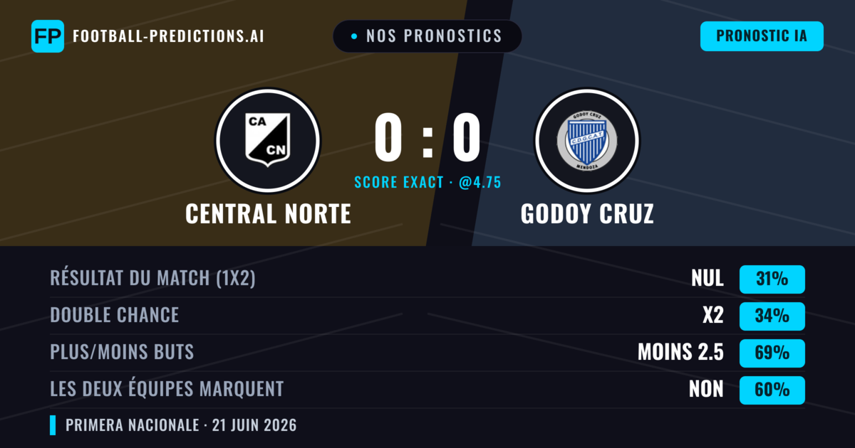Nos pronostics: Central Norte vs Godoy Cruz — Godoy Cruz — Victoire (36%); Moins 2.5; Les deux marquent : Non