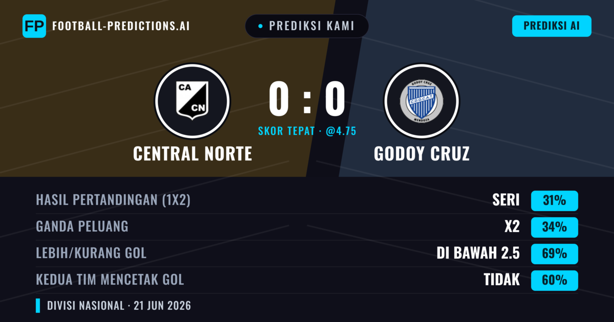 Prediksi kami: Central Norte vs Godoy Cruz — Godoy Cruz — Menang (36%); Kurang 2.5; Kedua tim mencetak gol: Tidak
