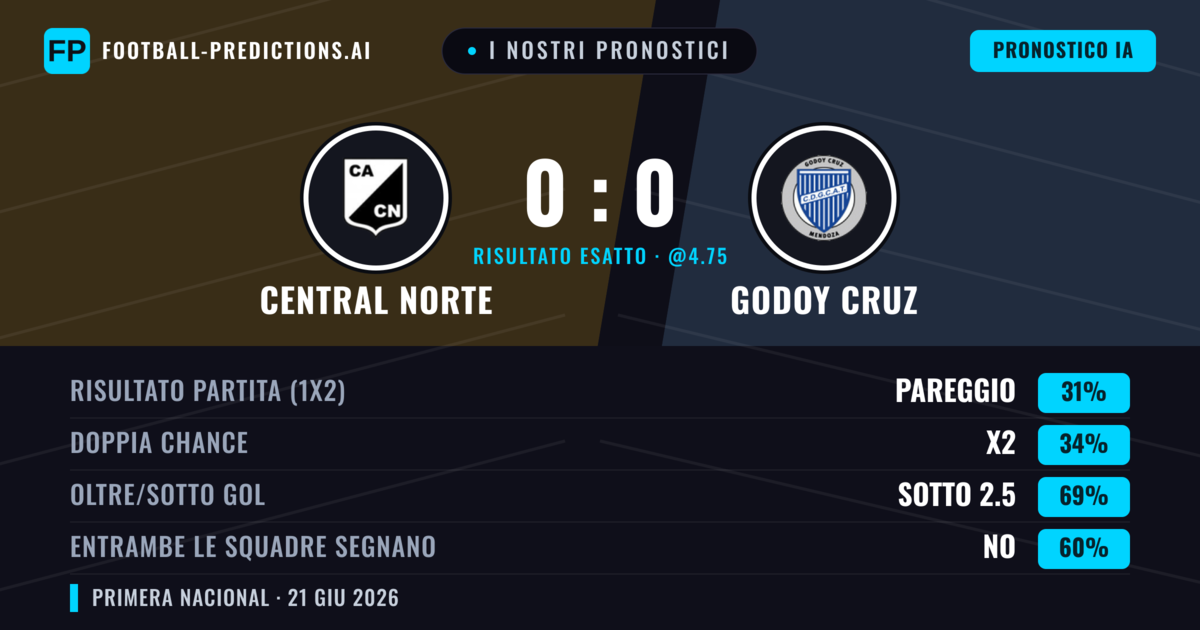 I nostri pronostici: Central Norte vs Godoy Cruz — Godoy Cruz — Vince (36%); Sotto 2.5; Entrambe segnano: No