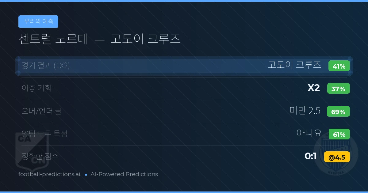 우리의 예측: 센트럴 노르테 vs 고도이 크루즈 — 고도이 크루즈 — 승리 (38%); 미만 2.5; 양팀 모두 득점: 아니오
