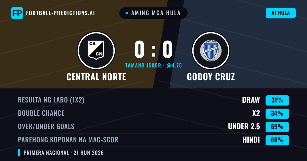 Aming mga hula: Central Norte vs Godoy Cruz — Godoy Cruz — Manalo (36%); Under 2.5; Parehong magbubuo: Hindi