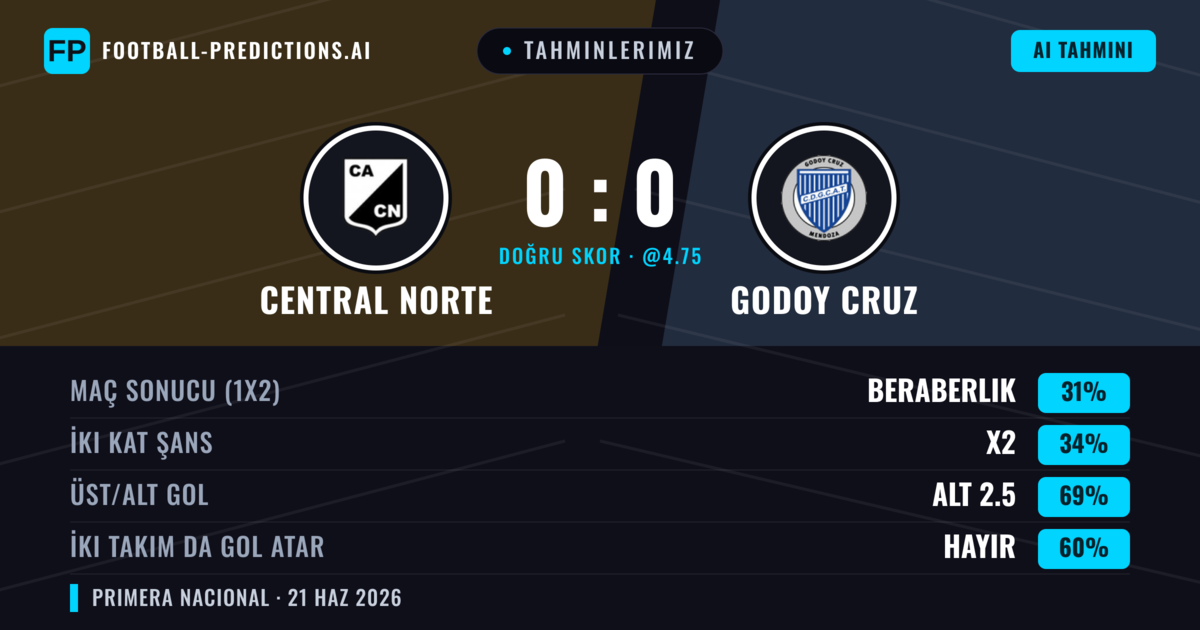 Tahminlerimiz: Central Norte vs Godoy Cruz — Godoy Cruz — Kazanmak (36%); Alt 2.5; İki taraf da gol atar: Hayır