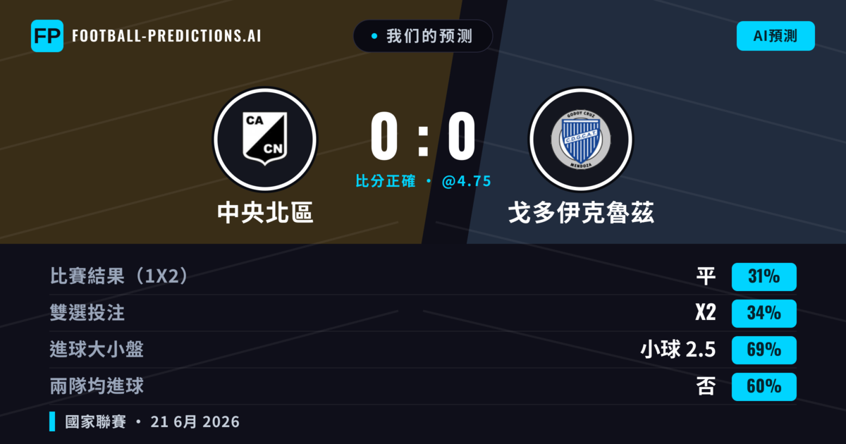 我们的预测: 中央北區 對 戈多伊克魯茲 — 戈多伊克魯茲 — 勝 (36%); 小球 2.5; 無進球