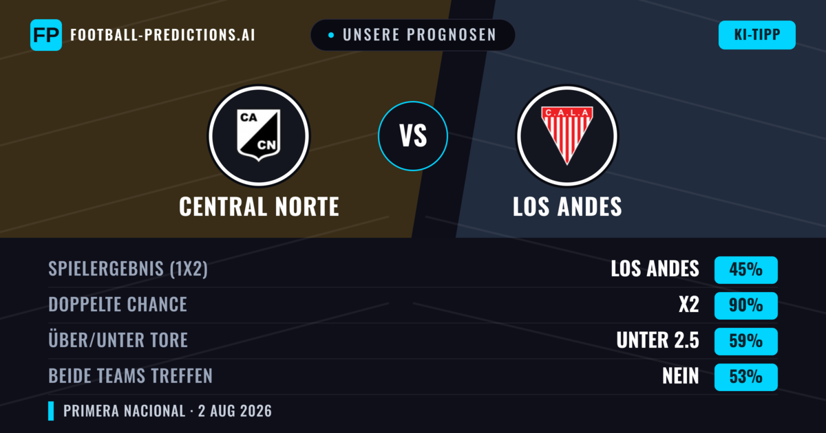 Unsere Prognosen: Central Norte vs Los Andes — Unentschieden (45%); Unter 2.5; Beide treffen: Nein
