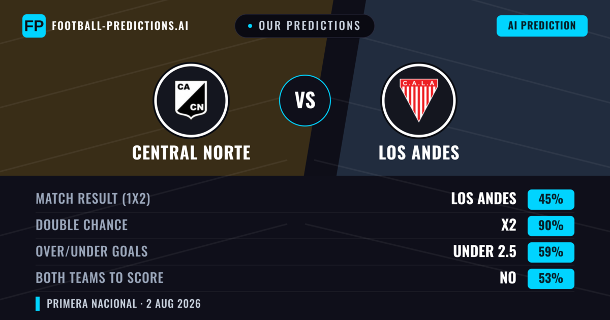 Our Predictions: Central Norte vs Los Andes — Draw (45%); under 2.5; Both teams to score: No