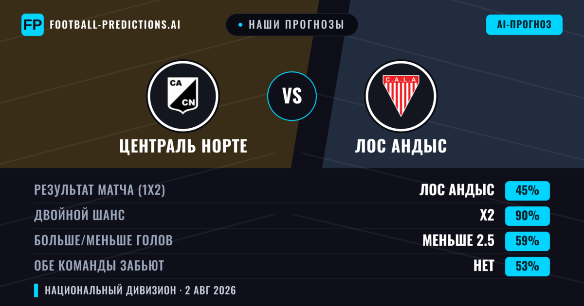 Наши прогнозы: Централь Норте против Лос Андыс — Ничья (45%); Меньше 2.5; Обе забьют Нет