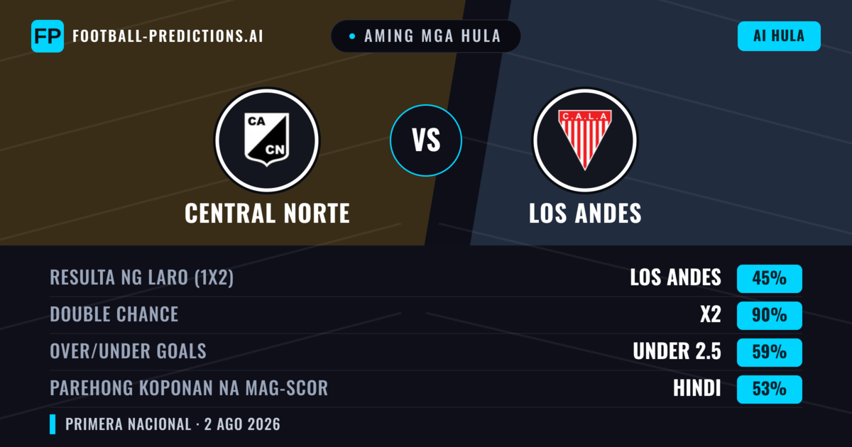 Aming mga hula: Central Norte vs Los Andes — Draw (45%); Under 2.5; Parehong magbubuo: Hindi
