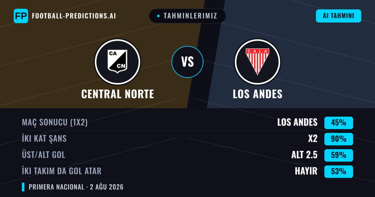 Tahminlerimiz: Central Norte vs Los Andes — Beraberlik (45%); Alt 2.5; İki taraf da gol atar: Hayır