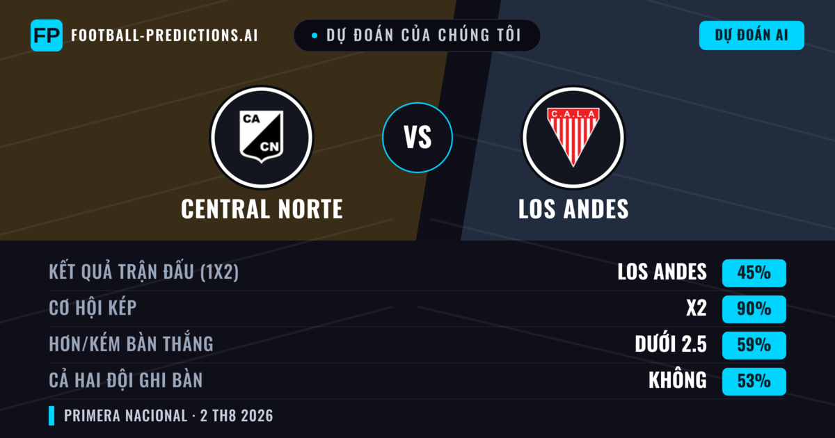 Dự đoán của chúng tôi: Central Norte vs Los Andes — Hòa (45%); Ít hơn 2.5; Cả hai ghi bàn: Không