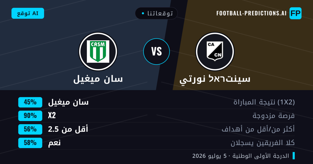 توقعاتنا: سينتראל نورتي ضد سان ميغيل — سينتראל نورتي — فوز (41%); أقل من 2.5; لا يسجل الطرفان
