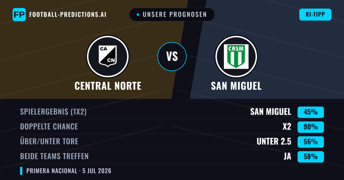 Unsere Prognosen: Central Norte vs San Miguel — Unentschieden (45%); Unter 2.5; Beide treffen: Ja