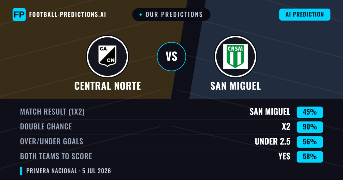 Our Predictions: Central Norte vs San Miguel — Central Norte — Win (41%); under 2.5; Both teams to score: No