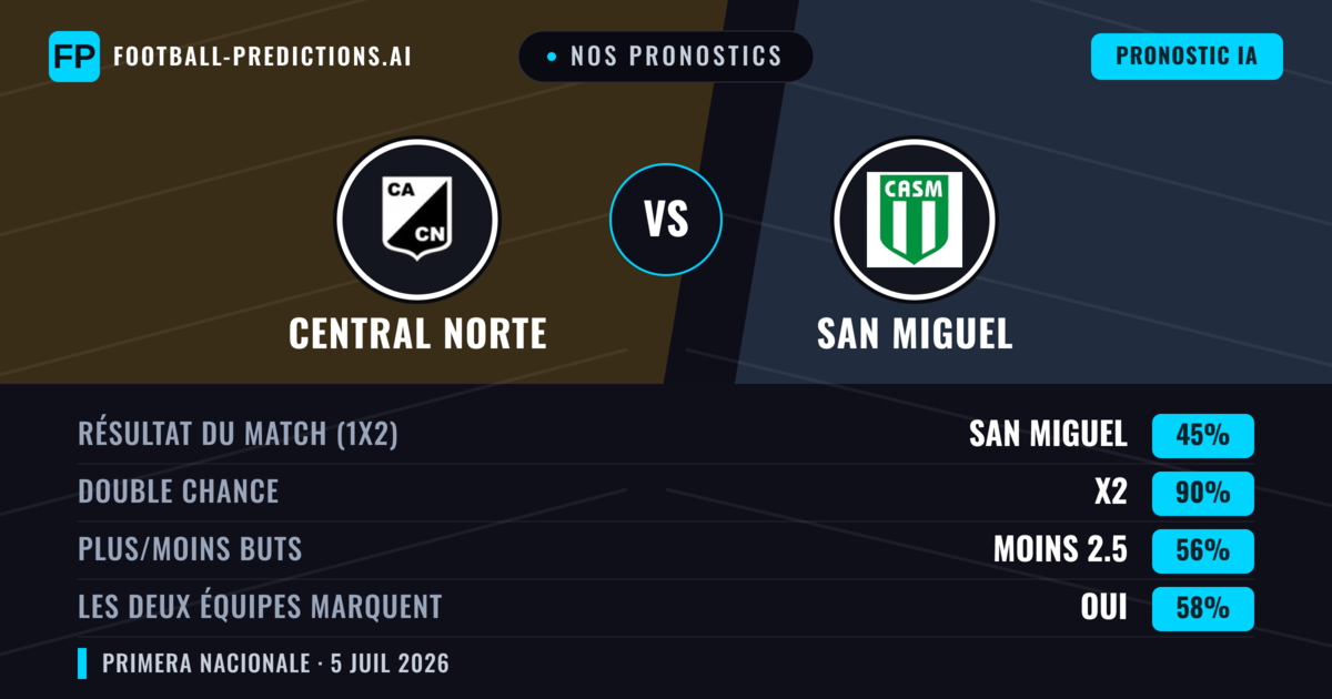 Nos pronostics: Central Norte vs San Miguel — Nul (45%); Moins 2.5; Les deux marquent : Oui