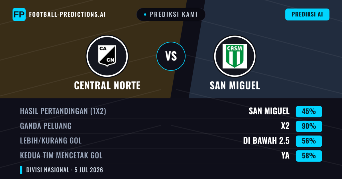 Prediksi kami: Central Norte vs San Miguel — Seri (45%); Kurang 2.5; Kedua tim mencetak gol: Ya
