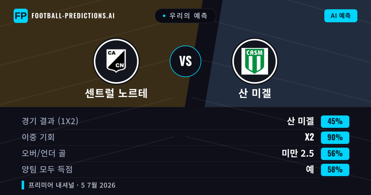 우리의 예측: 센트럴 노르테 vs 산 미겔 — 무승부 (45%); 미만 2.5; 양팀 모두 득점: 예