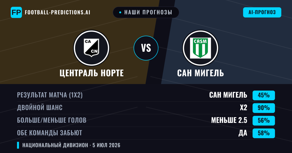 Наши прогнозы: Централь Норте против Сан Мигель — Ничья (45%); Меньше 2.5; Обе забьют Да
