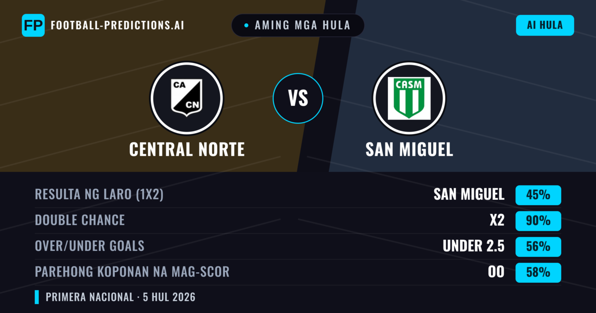 Aming mga hula: Central Norte vs San Miguel — Central Norte — Manalo (41%); Under 2.5; Parehong magbubuo: Hindi