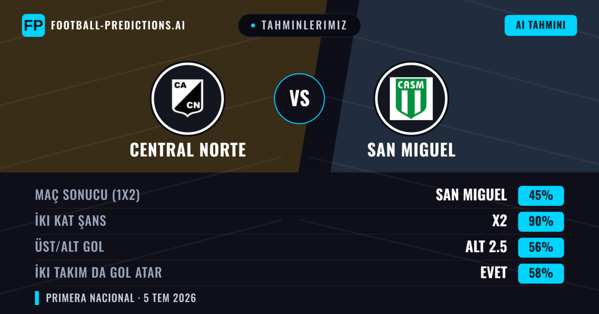 Tahminlerimiz: Central Norte vs San Miguel — Beraberlik (45%); Alt 2.5; İki taraf da gol atar: Evet