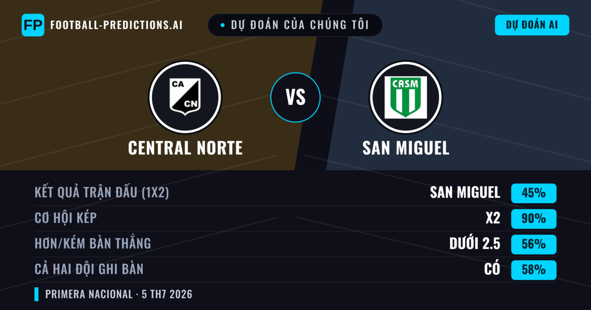 Dự đoán của chúng tôi: Central Norte vs San Miguel — Hòa (45%); Ít hơn 2.5; Cả hai ghi bàn: Có