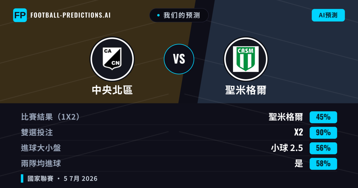 我们的预测: 中央北區 對 聖米格爾 — 中央北區 — 勝 (41%); 小球 2.5; 無進球