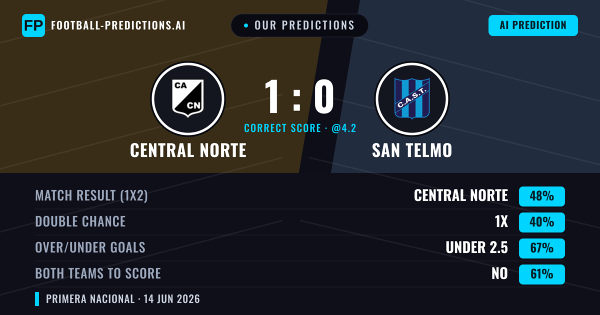 Our Predictions: Central Norte vs San Telmo — Central Norte — Win (48%); under 2.5; Both teams to score: No