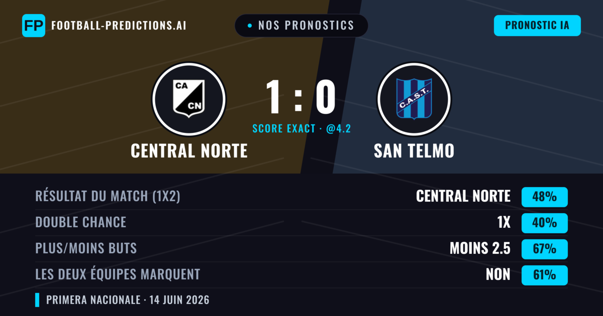 Nos pronostics: Central Norte vs San Telmo — Central Norte — Victoire (48%); Moins 2.5; Les deux marquent : Non