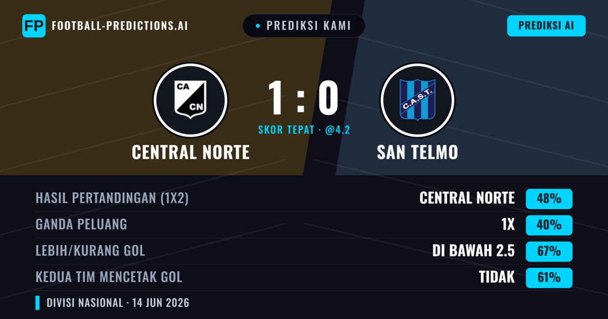 Prediksi kami: Central Norte vs San Telmo — Central Norte — Menang (48%); Kurang 2.5; Kedua tim mencetak gol: Tidak