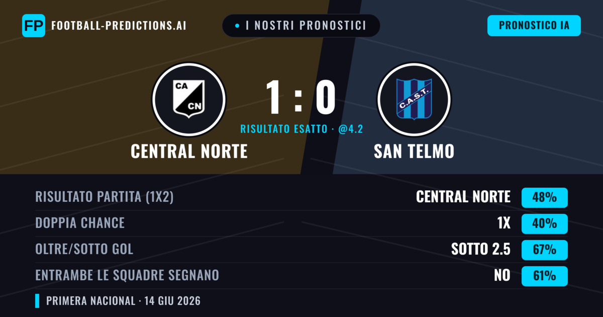I nostri pronostici: Central Norte vs San Telmo — Central Norte — Vince (48%); Sotto 2.5; Entrambe segnano: No
