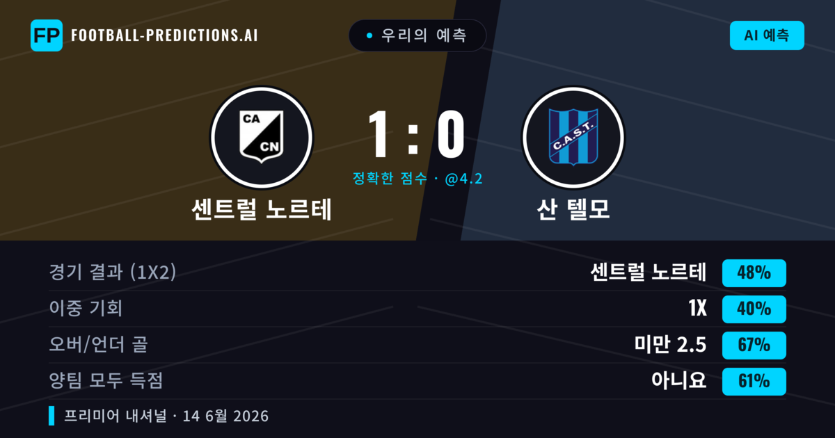 우리의 예측: 센트럴 노르테 vs 산 텔모 — 센트럴 노르테 — 승리 (48%); 미만 2.5; 양팀 모두 득점: 아니오