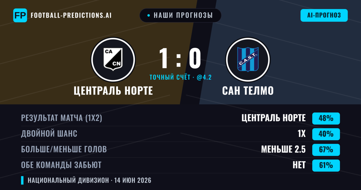Наши прогнозы: Централь Норте против Сан Телмо — Централь Норте — Победа (48%); Меньше 2.5; Обе забьют Нет