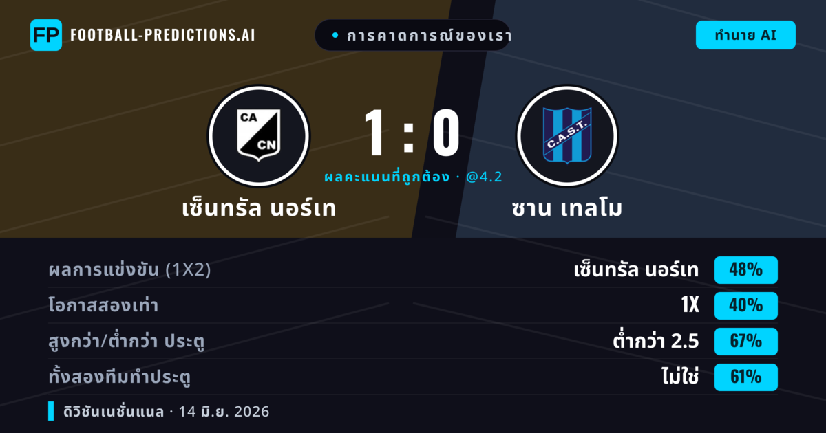 การคาดการณ์ของเรา: เซ็นทรัล นอร์เท vs ซาน เทลโม — เซ็นทรัล นอร์เท — ชนะ (48%); ต่ำกว่า 2.5; ทั้งสองทีมทำประตู: ไม่ใช่