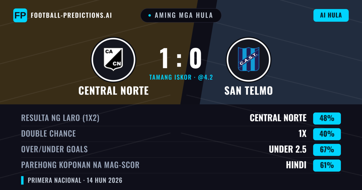 Aming mga hula: Central Norte vs San Telmo — Central Norte — Manalo (48%); Under 2.5; Parehong magbubuo: Hindi