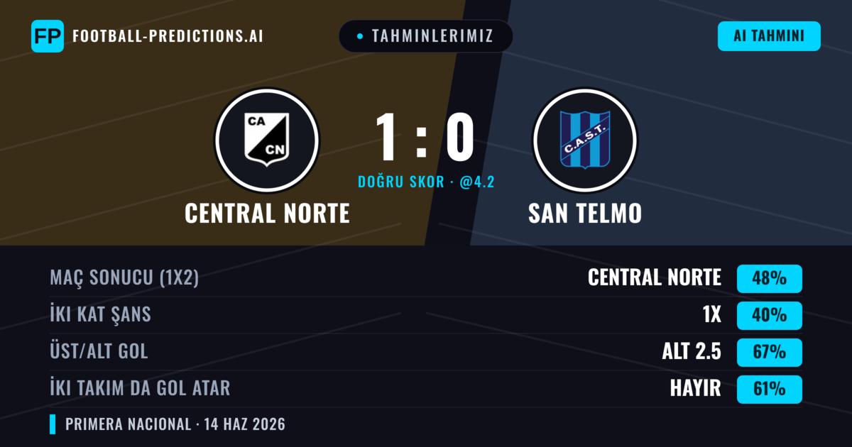 Tahminlerimiz: Central Norte vs San Telmo — Central Norte — Kazanmak (48%); Alt 2.5; İki taraf da gol atar: Hayır