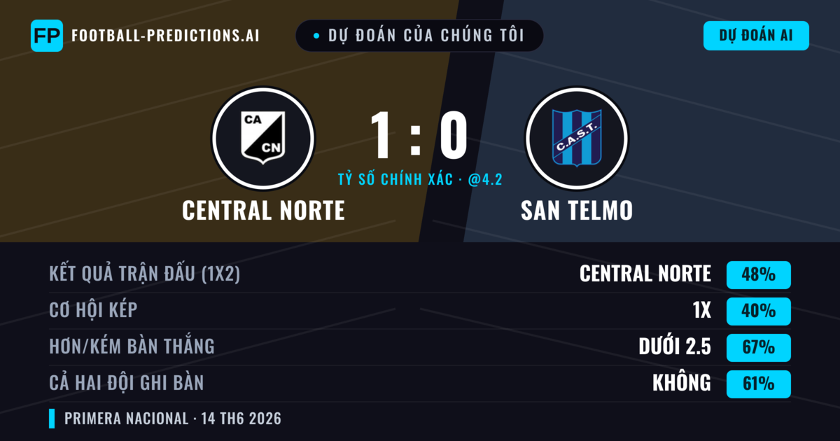 Dự đoán của chúng tôi: Central Norte vs San Telmo — Central Norte — Thắng (48%); Ít hơn 2.5; Cả hai ghi bàn: Không