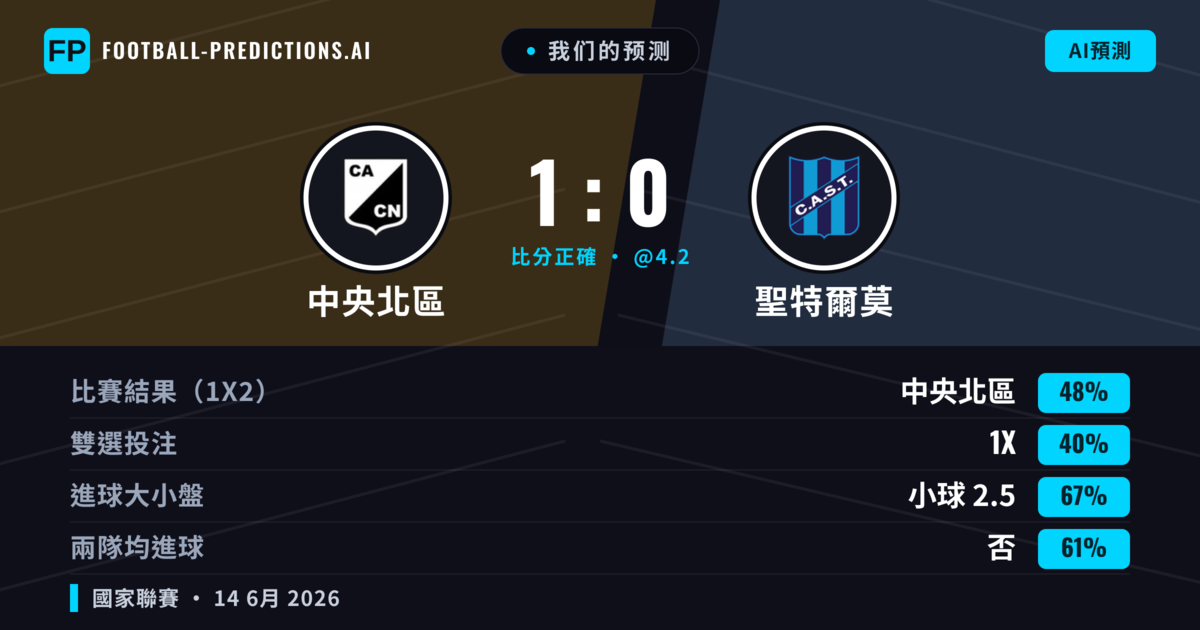 我们的预测: 中央北區 對 聖特爾莫 — 中央北區 — 勝 (48%); 小球 2.5; 無進球