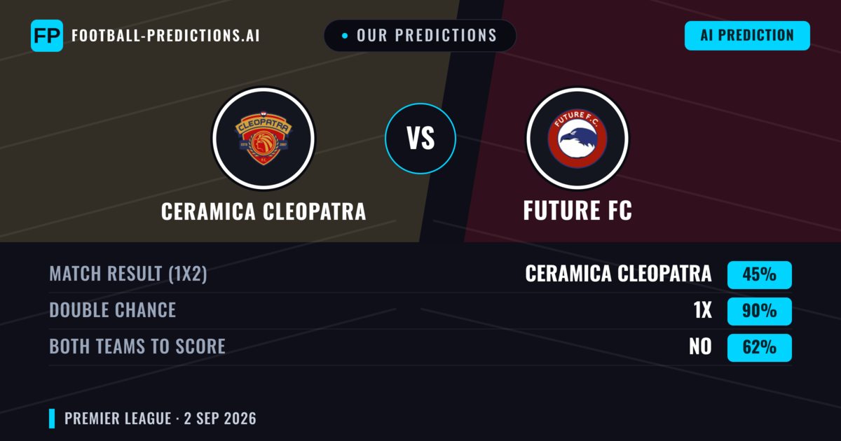 Our Predictions: Ceramica Cleopatra vs Future FC — Ceramica Cleopatra — Win (46%); under 2.5; Both teams to score: No