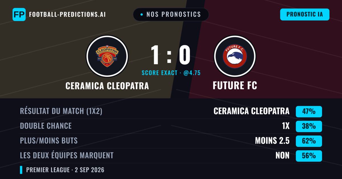 Nos pronostics: Ceramica Cleopatra vs Future FC — Ceramica Cleopatra — Victoire (46%); Moins 2.5; Les deux marquent : Non